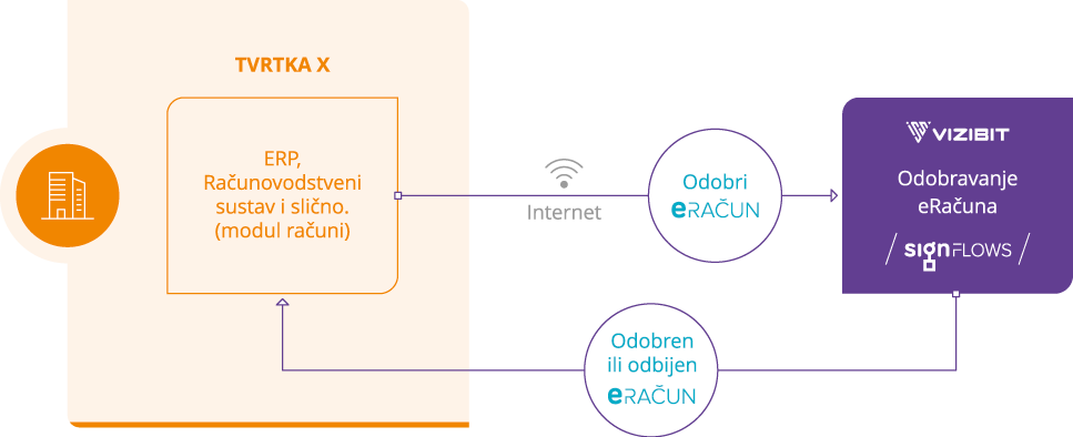 eRačun MPS - Razvojne tvrtke