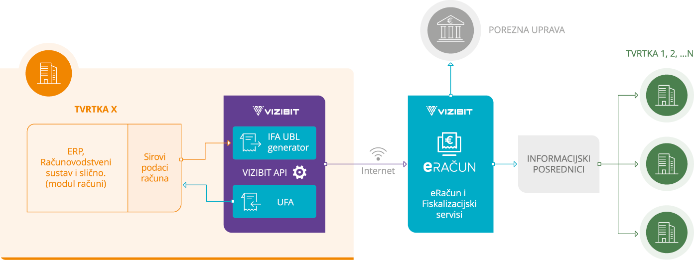 eRačun - Priprema za slanje - Razvojne tvrtke