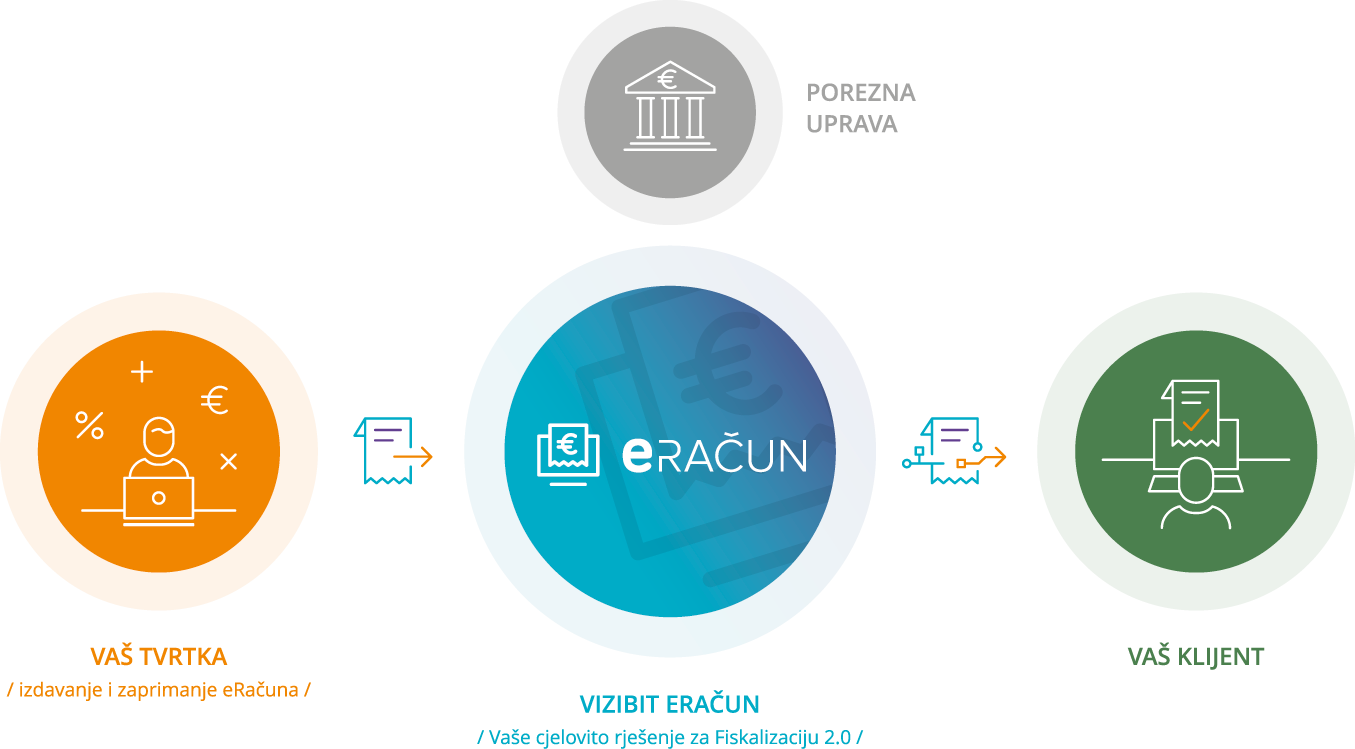 eRačun za mala poduzeća - grafika