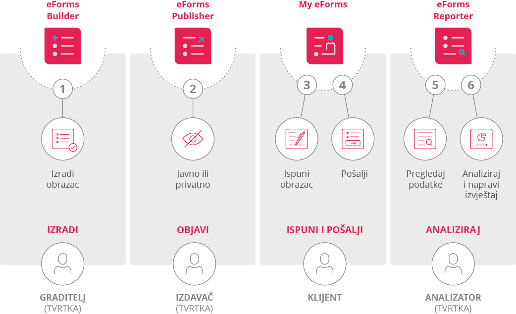 Kako koristiti eForms