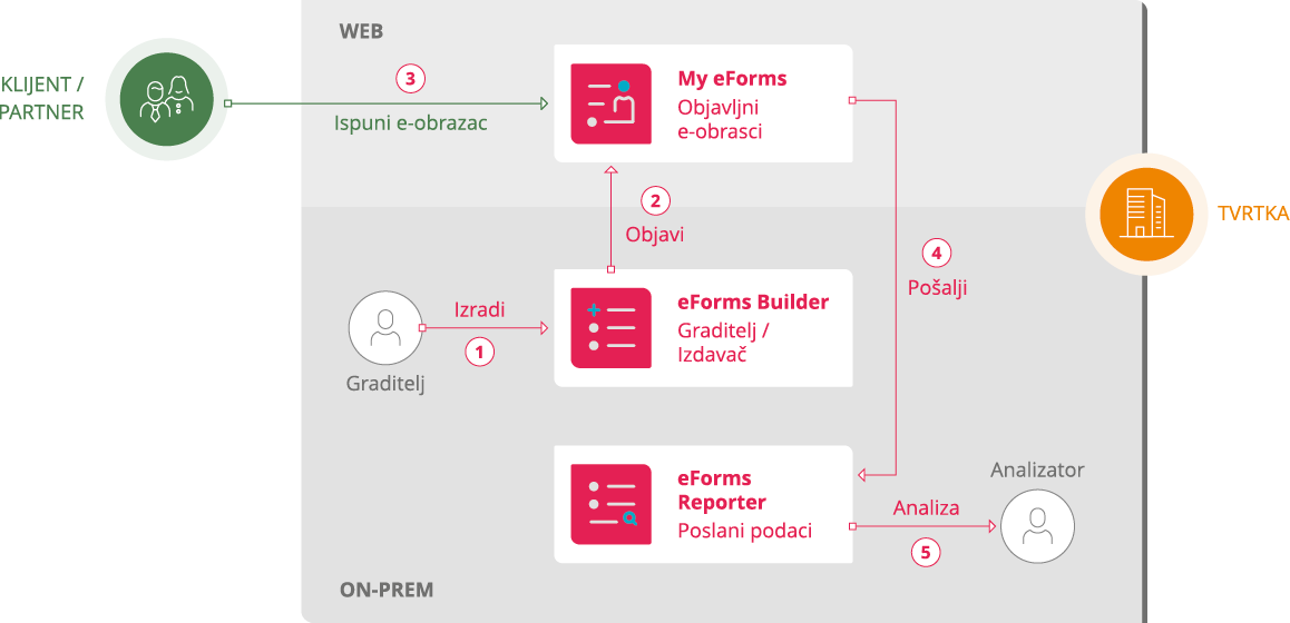 eForms on-prem
