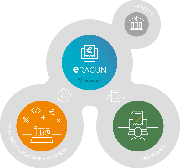 eRačun - Razvojne tvrtke 